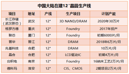 国产12英寸晶圆产能强势增长 集成电路芯片自主化的关键一跃